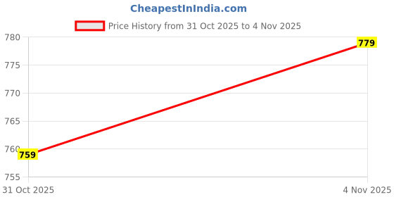 flipkart.com sijileen Temple Border, Woven Sambalpuri Art Silk Saree sijileen Price History Graph from 31 Oct 2025 to 4 Nov 2025