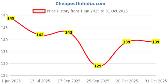 flipkart.com mangaldeep Temple Dhoop Cones with Sandalwood and Patchouli - 40 Cone Floral Dhoop mangaldeep Price History Graph from 1 Jun 2025 to 30 Oct 2025