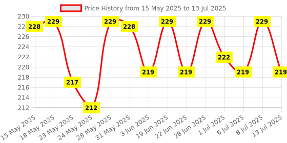flipkart.com mangaldeep Temple Dhoop Sticks made with fragrance of Javadhu -30 Sticks Javadhu Dhoop mangaldeep Price History Graph from 15 May 2025 to 13 Jul 2025