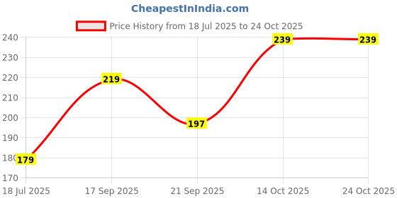 flipkart.com luxor Temple Jewellery Bahubali Long chain Jhumkhi Jhumkha Pearl Diamond Alloy Jhumki Earring luxor Price History Graph from 18 Jul 2025 to 24 Oct 2025