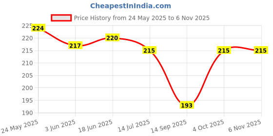 flipkart.com panachee Temple Jewellery Gold Coated Multilayer Pearl Beads Statement Chain Clip on hair Earrings Alloy Earring Set panachee Price History Graph from 24 May 2025 to 3 Nov 2025