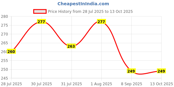 flipkart.com oniquid Tempoline Foam Jumper – Bounce Strike Buddy Jump Toy for Kids oniquid Price History Graph from 28 Jul 2025 to 13 Oct 2025