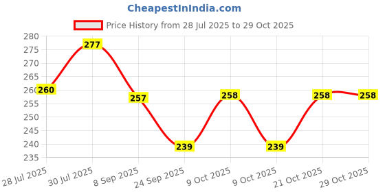 flipkart.com arther Tempoline Foam Jumper – Bounce Strike Buddy Jump Toy for Kids arther Price History Graph from 28 Jul 2025 to 29 Oct 2025