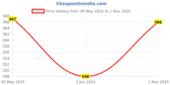 flipkart.com lui pui temporary best dye pen stick black color ,black lui pui Price History Graph from 30 May 2025 to 1 Nov 2025