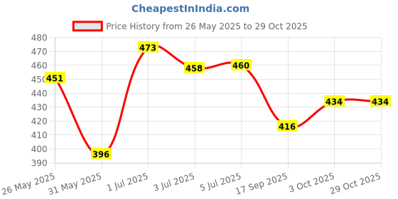 flipkart.com silnovo TEMPORARY FAKE TEETH REPLACEMENT FOR MISSING OR BROKEN TEETH GLUE FOR FAKE TEETH Teeth Whitening Kit silnovo Price History Graph from 26 May 2025 to 29 Oct 2025