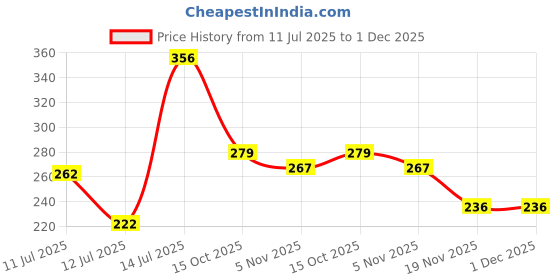 flipkart.com pyrax Temporary Filling Paste for Dental care-25 Gram Teeth Whitening Kit pyrax Price History Graph from 11 Jul 2025 to 1 Dec 2025
