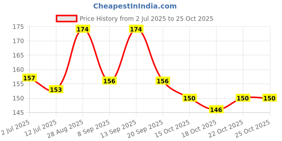 flipkart.com the canvas arts Temporary tattoo sticker men women boys girl waterproof flower star butterfly the canvas arts Price History Graph from 2 Jul 2025 to 24 Oct 2025