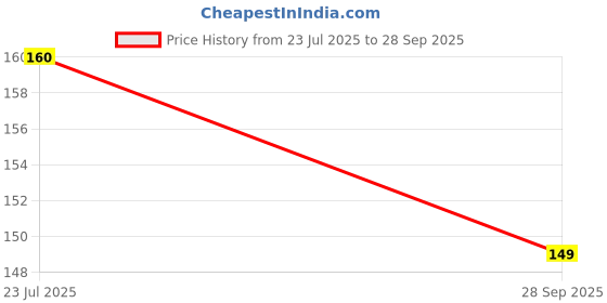 flipkart.com tempra Gaming Mouse Pad-015 Non Slip Base Mousepad Price History Graph from 23 Jul 2025 to 28 Sep 2025