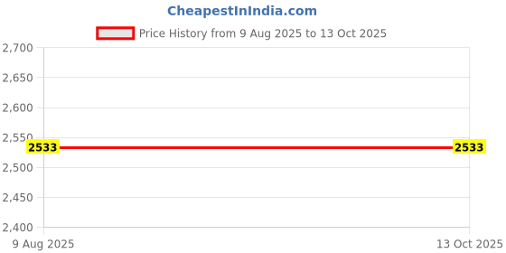 flipkart.com hot life Temprature & Auto Timer Heat Controller Steel Element Medium 1500W Electric Tandoor Comboo Free Full Accessories Electric Tandoor hot life Price History Graph from 9 Aug 2025 to 13 Oct 2025