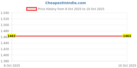 flipkart.com tempt 5000 mAh Wireless With MagSafe Compact Pocket Size Power Bank tempt Price History Graph from 8 Oct 2025 to 9 Oct 2025