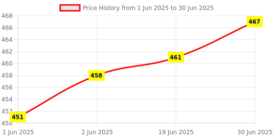 flipkart.com Tempt 8 In 1 Gadget Cleaner for Computers, Laptops, Mobiles Price History Graph from 1 Jun 2025 to 30 Jun 2025