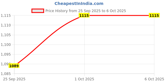 flipkart.com TEMPT Cameo-Black 6 W Bluetooth Home Audio Speaker 6 W Bluetooth Home Audio Speaker Price History Graph from 25 Sep 2025 to 6 Oct 2025