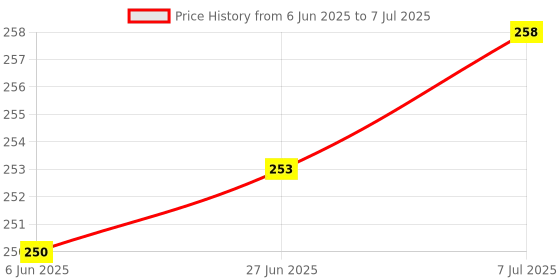 flipkart.com Tempt Flexi Portable and Foldable Mobile Stand with Stable Base, 0°-120° Perfect View Mobile Holder Price History Graph from 6 Jun 2025 to 7 Jul 2025