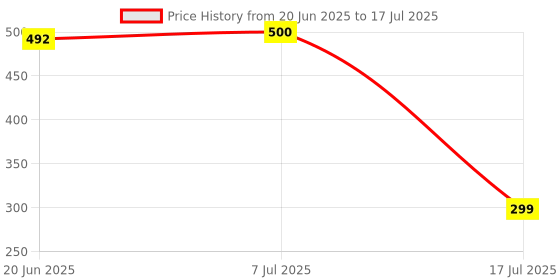 flipkart.com Tempt Flexi Pro Mobile Stand with 360°Rotatable & Height Adjustable Mobile Holder Price History Graph from 20 Jun 2025 to 17 Jul 2025