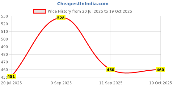flipkart.com tempt Groove Air Neckband with 35 Hours of playtime, 10MM Drivers Bluetooth Bluetooth Headset tempt Price History Graph from 20 Jul 2025 to 17 Oct 2025