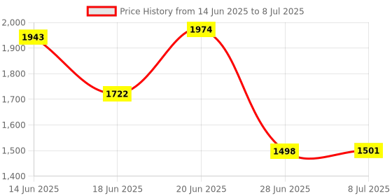 flipkart.com TEMPT Juggler Portable Bluetooth Speaker with In-Built Earbuds, BT V5.3 5 W Bluetooth Soundbar Price History Graph from 14 Jun 2025 to 8 Jul 2025