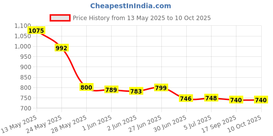 flipkart.com TEMPT Powerpad Wireless Charger with Smart Ic Protection Against Damage Type C Cable Charging Pad Price History Graph from 13 May 2025 to 10 Oct 2025