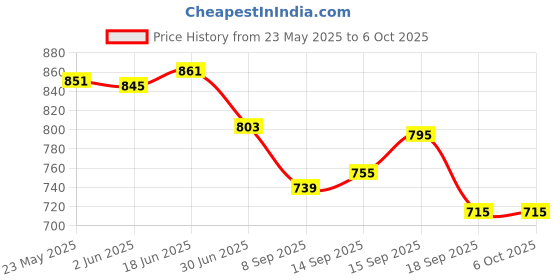 flipkart.com TEMPT Powerpad Wireless Charger with Smart Ic Protection Against Damage Type C Cable Charging Pad Price History Graph from 23 May 2025 to 6 Oct 2025