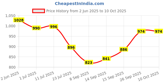 flipkart.com Tempt Snapstick Pro with Beauty Lights, 360°Rotation, Extendable Stick Tripod upto 1160mm, Universal Detachable Clip, Bluetooth Selfie Stick Price History Graph from 2 Jun 2025 to 10 Oct 2025
