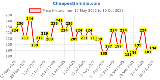 flipkart.com axe Temptation After Shave Lotion axe Price History Graph from 17 May 2025 to 9 Oct 2025