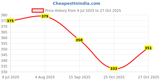 flipkart.com axe Temptation After Shave Lotion 100ml axe Price History Graph from 9 Jul 2025 to 27 Oct 2025