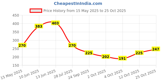 flipkart.com envy Temptation Angel and Sassy Perfume Body Deodorant Spray-For Women envy Price History Graph from 15 May 2025 to 24 Oct 2025