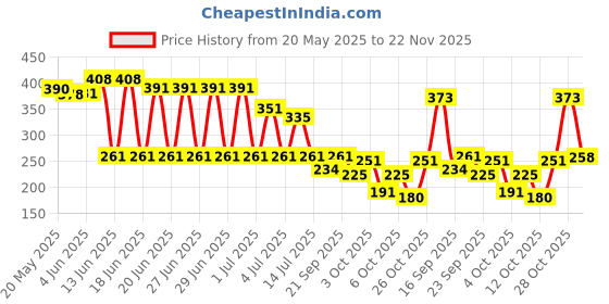 flipkart.com envy Temptation Angel Perfume Body Deodorant Spray-For Women envy Price History Graph from 20 May 2025 to 22 Nov 2025