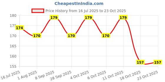 flipkart.com hp Temptation Deluxe Perfume for Women 20ml Eau de Parfum - 20 ml hp Price History Graph from 16 Jul 2025 to 23 Oct 2025