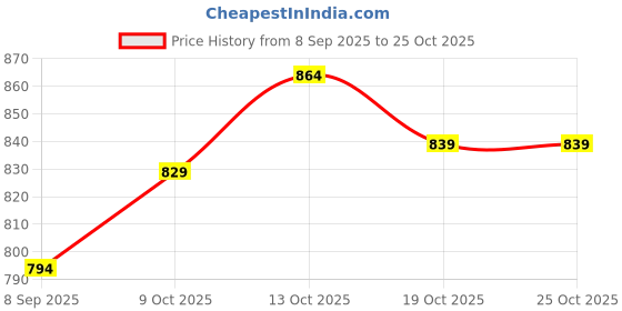 flipkart.com pedigree Temptations Cat Treat, Tasty Chicken Flavour - (PACK OF 6) Chicken Cat Treat pedigree Price History Graph from 8 Sep 2025 to 24 Oct 2025