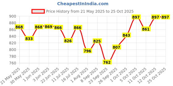 flipkart.com pedigree Temptations Cat Treat, TEMPTING TUNA Flavour - (PACK OF 6) Tuna Cat Treat pedigree Price History Graph from 21 May 2025 to 25 Oct 2025