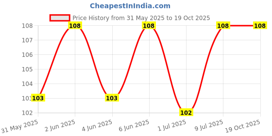 flipkart.com temptations Creamy Purrrr - ee Treats Salmon, Cheese Cat Treat temptations Price History Graph from 31 May 2025 to 19 Oct 2025