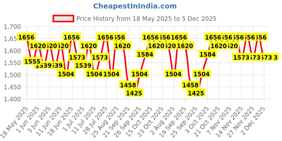 flipkart.com temptations Savoury Salmon Cat Treat temptations Price History Graph from 18 May 2025 to 5 Dec 2025