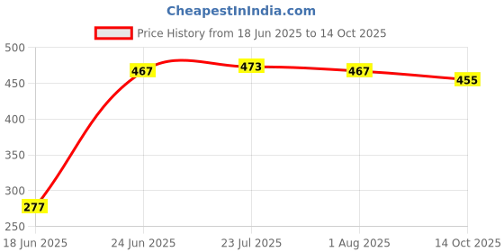 flipkart.com tempting kitchen Pack of 4 Melamin BL-A001 Dinner Set tempting kitchen Price History Graph from 18 Jun 2025 to 14 Oct 2025