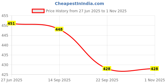 flipkart.com temson Beautiful Princess Doll With Foldable Hands, 3D Eyes & Beauty Accessories Set temson Price History Graph from 27 Jun 2025 to 31 Oct 2025