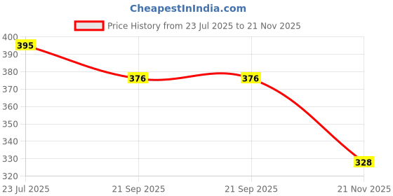 flipkart.com temson Soft Smiley Face Squeeze Stress Ball - 8 cm temson Price History Graph from 23 Jul 2025 to 21 Nov 2025