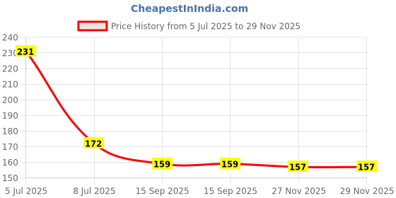 flipkart.com temuayaan Banana Tothbrush,silicon Baby Teethers,baby Banana Traning Toothbrush Teether with Soft Bristles Bendable Flexible 100% Safe for Infants Toddlers Easy to Hold Ultra Soft Toothbrush,Baby Soft Teether Pink 1 Pcs Teether temuayaan Price History Graph from 5 Jul 2025 to 28 Nov 2025