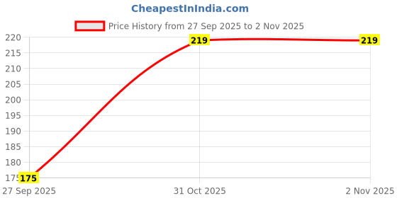 flipkart.com temuk Women Regular Stockings temuk Price History Graph from 27 Sep 2025 to 31 Oct 2025