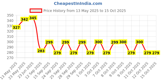 flipkart.com ten lite TL-5800T Gold Plastic Table Lantern ten lite Price History Graph from 13 May 2025 to 15 Oct 2025