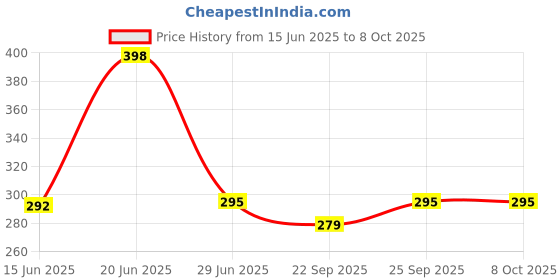 flipkart.com Ten To 11 Back Camera Lens Glass Protector for OnePlus Pad Go Price History Graph from 15 Jun 2025 to 8 Oct 2025