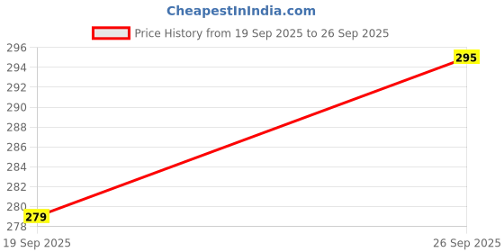 flipkart.com Ten To 11 Front & Back Camera Lens Glass Protector for Motorola G14, Front and Back Tempered Glass for Motorola G14 Price History Graph from 19 Sep 2025 to 26 Sep 2025