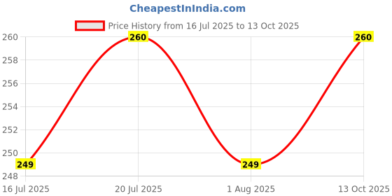 flipkart.com Ten To 11 Front and Back Tempered Glass for Nothing 3A Pro Price History Graph from 16 Jul 2025 to 13 Oct 2025