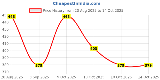 flipkart.com tenable Foldable Travel Duffel Bag Large Capacity Folding bag Small Travel Bag - medium tenable Price History Graph from 20 Aug 2025 to 14 Oct 2025