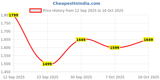 flipkart.com jaspo Tenacity Pro Adjustable Senior Roller Skates Combo Suitable Age Group 6 to 14Yrs Skating Kit jaspo Price History Graph from 12 Sep 2025 to 16 Oct 2025