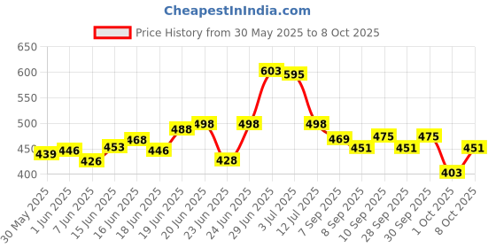 flipkart.com tenact Head Shaping Memory Foam Floral Baby Pillow Pack of 1 tenact Price History Graph from 30 May 2025 to 8 Oct 2025
