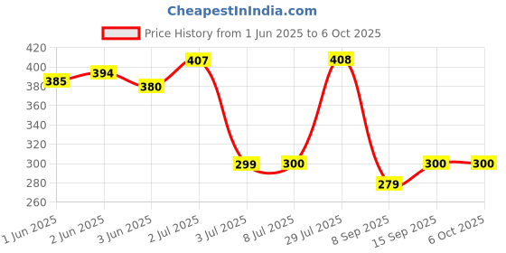 flipkart.com Tenant 400A Electronic Digital 1Gram-10 Kg Weight Scale Lcd Kitchen Weight Scale Machine Measure for measuring fruits,shop,Food,Vegetable,vajan,offer,kata,weight machine Weighing Scale for grocery,kata,taraju,shop,computer kata,tarazu,jewellery,sabzi, Weighing scale Weighing Scale Price History Graph from 1 Jun 2025 to 6 Oct 2025