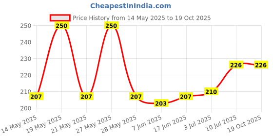 flipkart.com Tenant 50Kg Portable Hanging Luggage Weight Machine Digital for Weighing Household Items Weighing Scale Price History Graph from 14 May 2025 to 19 Oct 2025