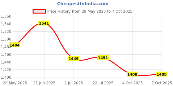 flipkart.com Tenant WEIGHT MACHINE CAPACITY UP TO 30KG TO 1GM DOUBLE DISPLAY Weighing Scale (Black) Weighing Scale Price History Graph from 28 May 2025 to 7 Oct 2025