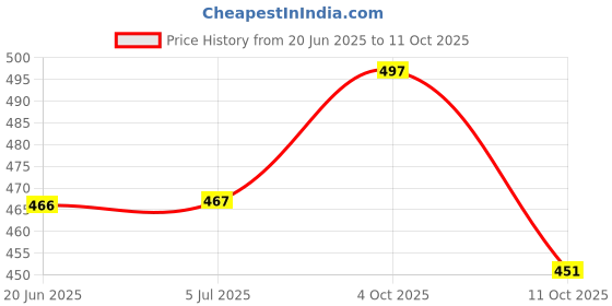 flipkart.com tencent 4 feet Very Cute Long Soft Huggable American Style Teddy Bear Carrot - 120 cm (Carrot) - 122 cm tencent Price History Graph from 20 Jun 2025 to 11 Oct 2025