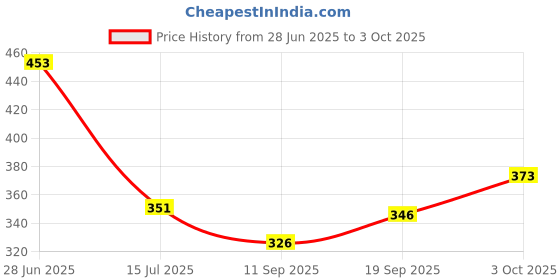 flipkart.com tencent 7 Egg Boiler Cooker Electric 7 Egg Boiler Cooker Egg Cooker (Multicolor, 7 Eggs) 4.13 egg01 Egg Cooker tencent Price History Graph from 28 Jun 2025 to 3 Oct 2025