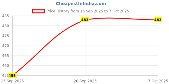 flipkart.com tencent Egg Boiler takes only 10 minutes to cook the eggs Safety Ensure Compact Stylish Electric Egg Boiler Egg Cooker (Multicolor, 7 Eggs) EGG COOKER 01 Egg Cooker tencent Price History Graph from 13 Sep 2025 to 6 Oct 2025